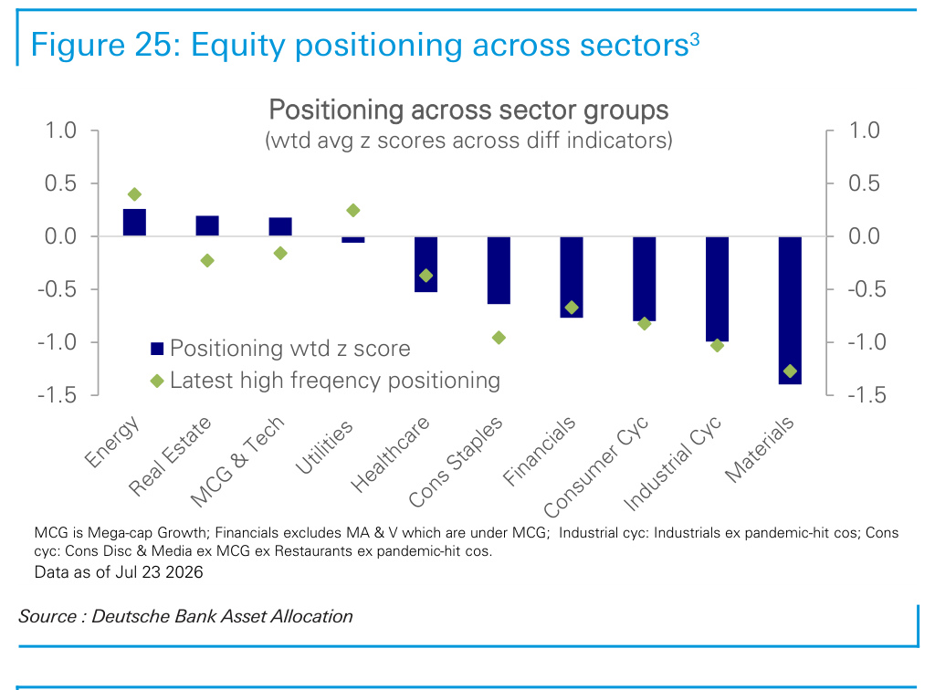 Figure 25. Equity positioning across sectors3