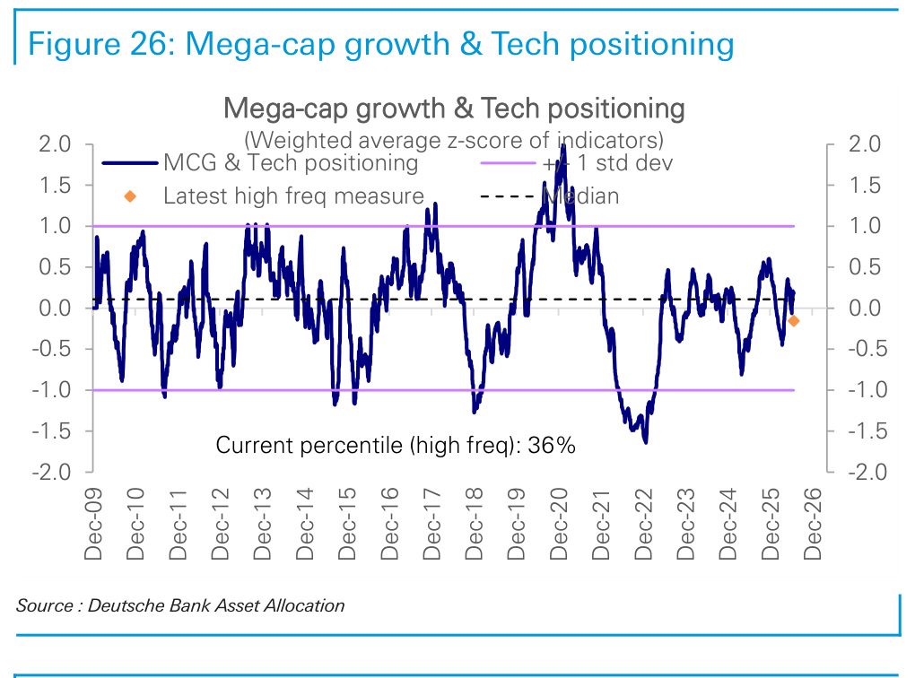Figure 26. Mega-cap growth & Tech positioning