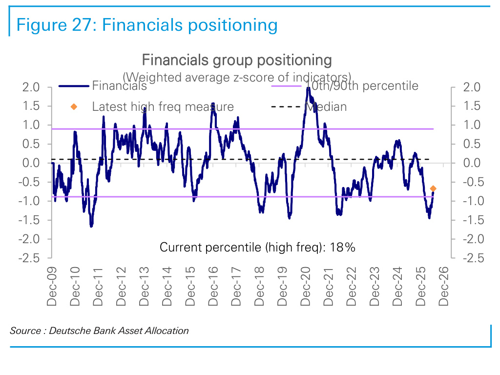Figure 27. Financials positioning