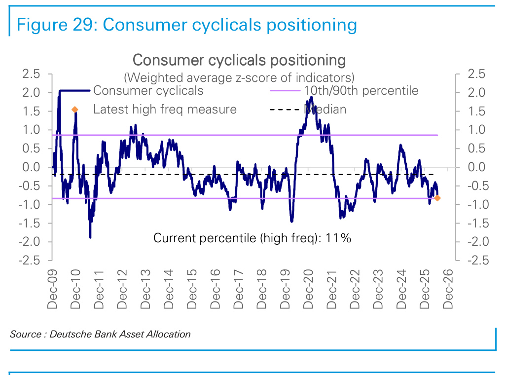 Figure 29. Consumer cyclicals positioning
