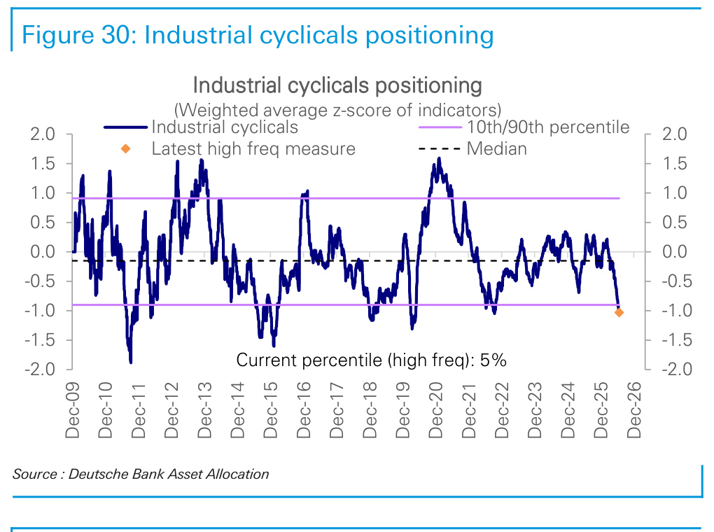 Figure 30. Industrial cyclicals positioning