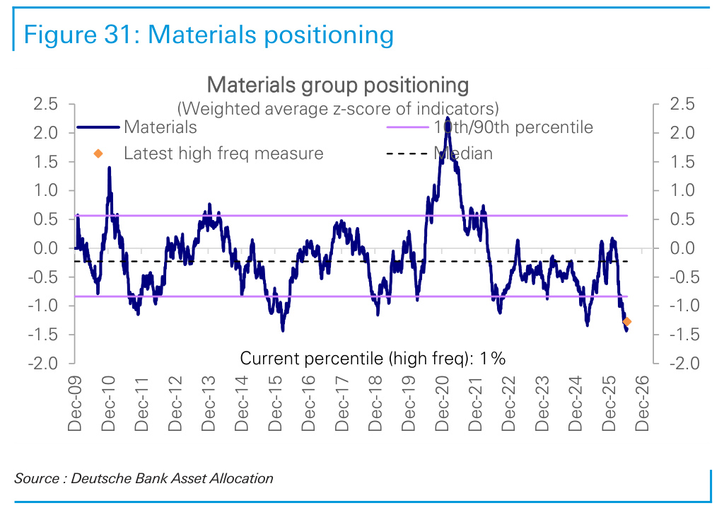 Figure 31. Materials positioning