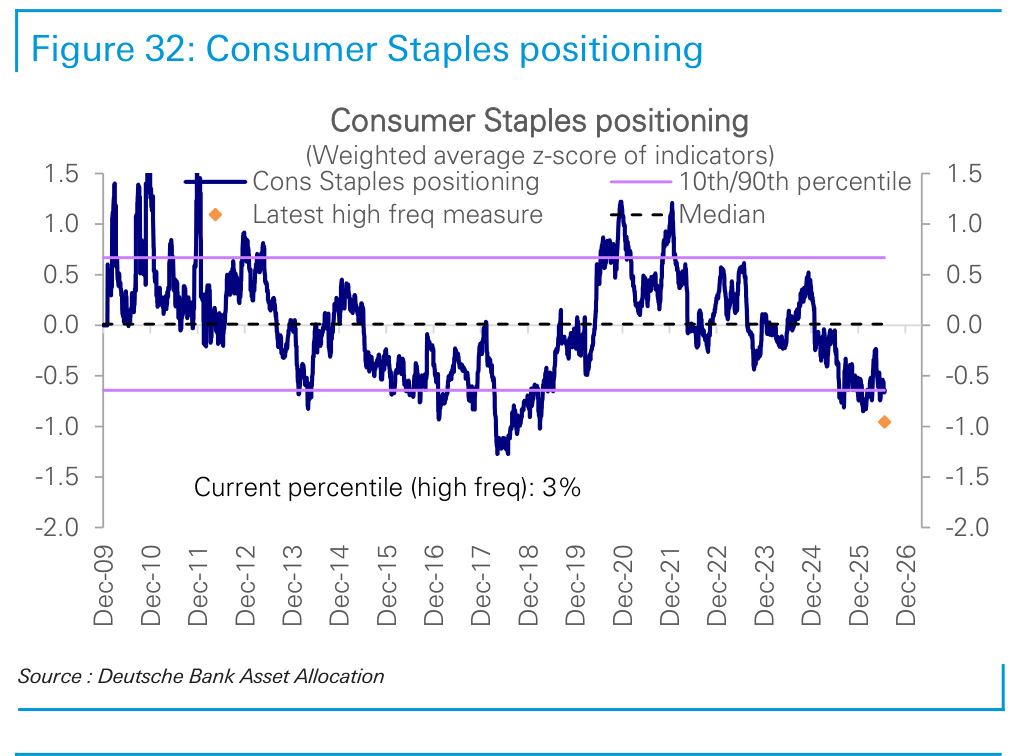 Figure 32. Consumer Staples positioning