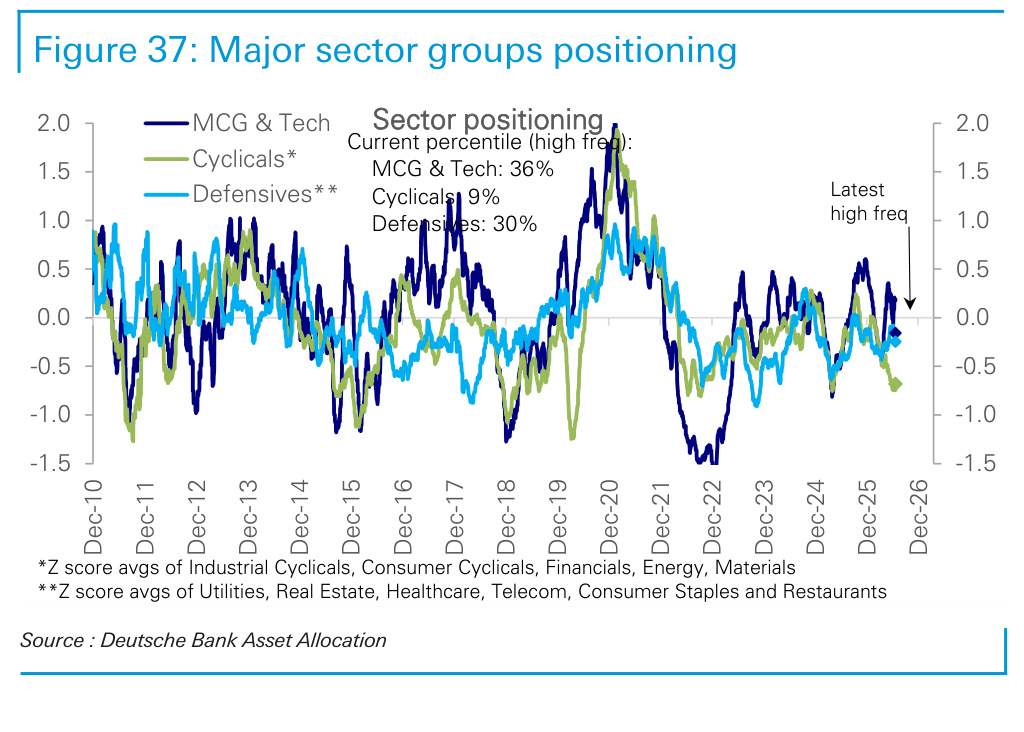 Figure 37. Major sector groups positioning