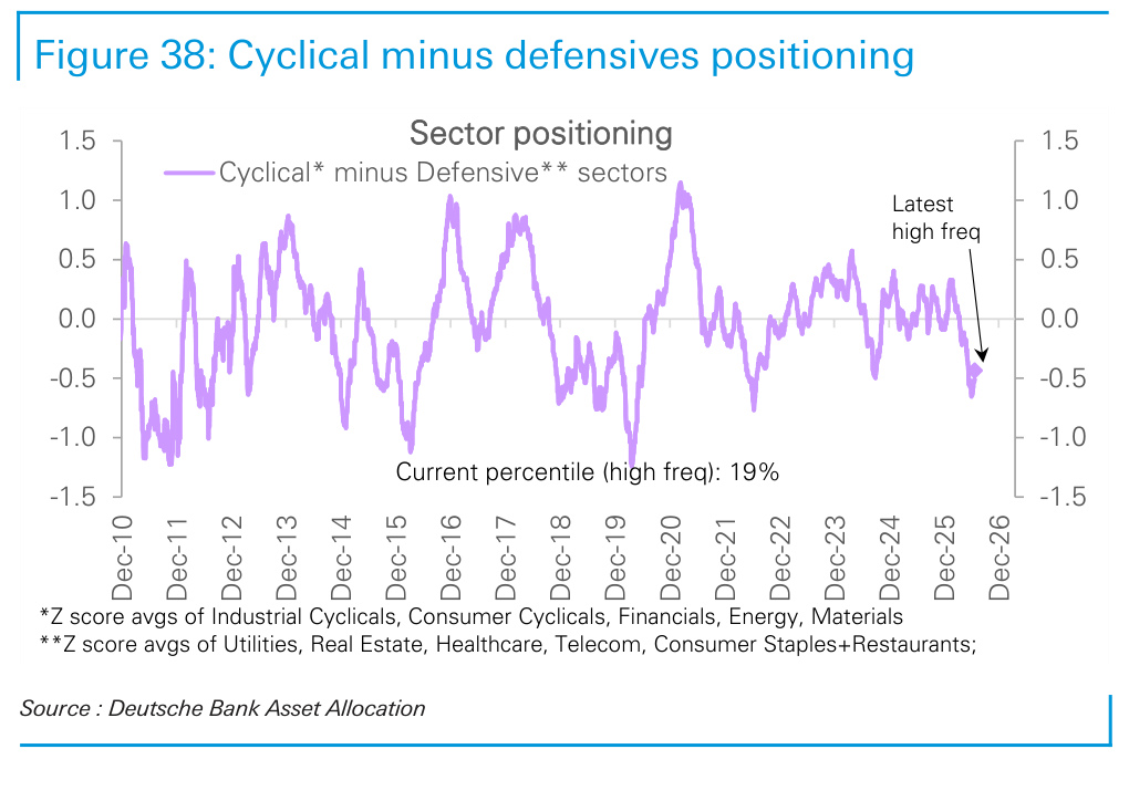 Figure 38. Cyclical minus defensives positioning