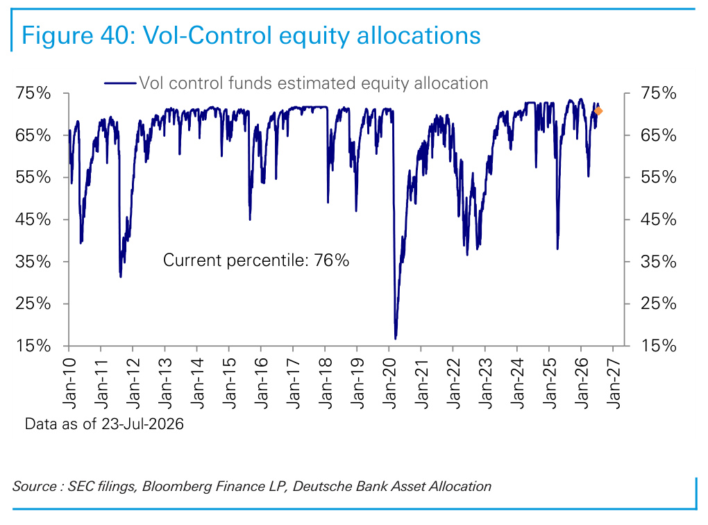 Figure 40. Vol-Control equity allocations