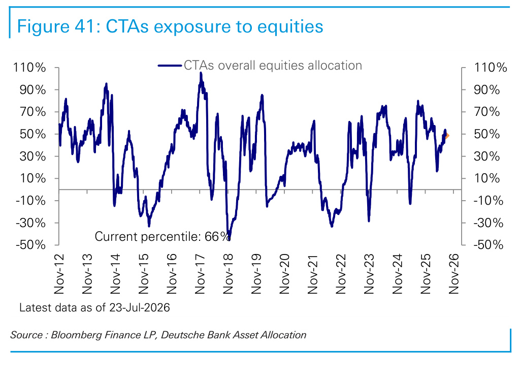 Figure 41. CTAs exposure to equities