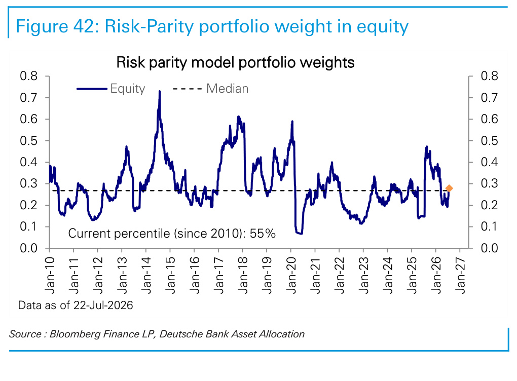 Figure 42. Risk-Parity portfolio weight in equity