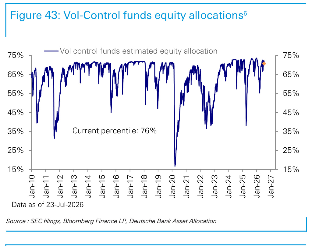 Figure 43. Vol-Control funds equity allocations6