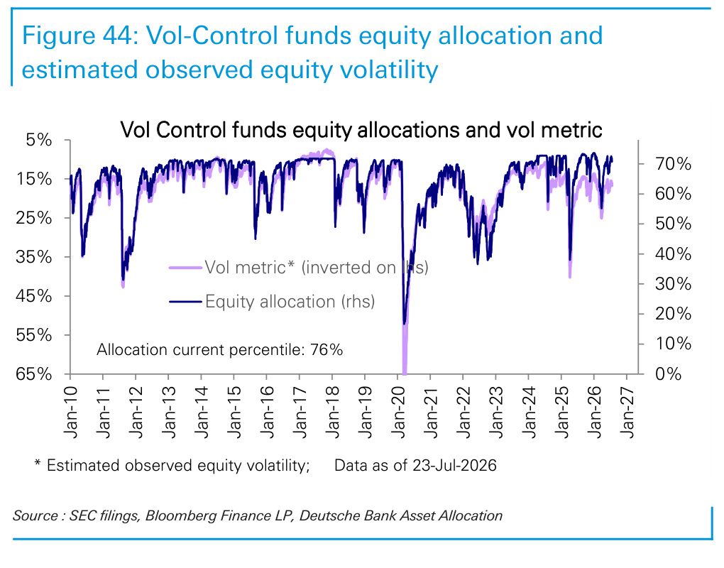 Figure 44. Vol-Control funds equity allocation and estimated observed equity volatility
