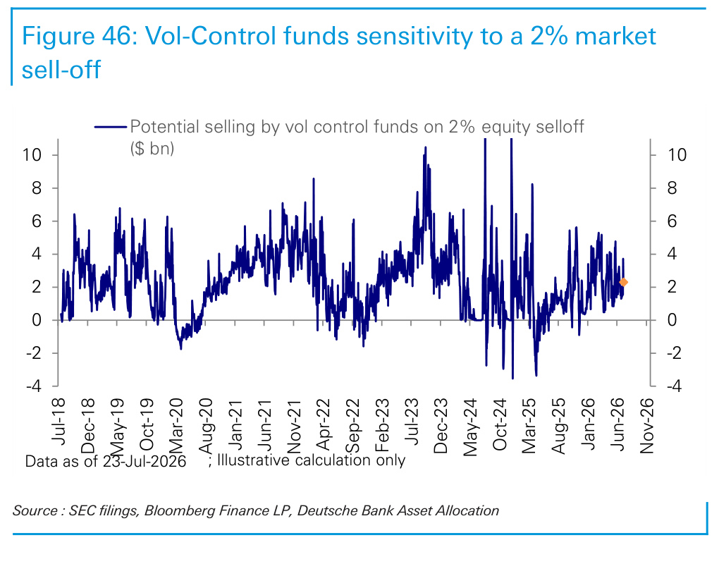 Figure 46. Vol-Control funds sensitivity to a 2% market sell-off