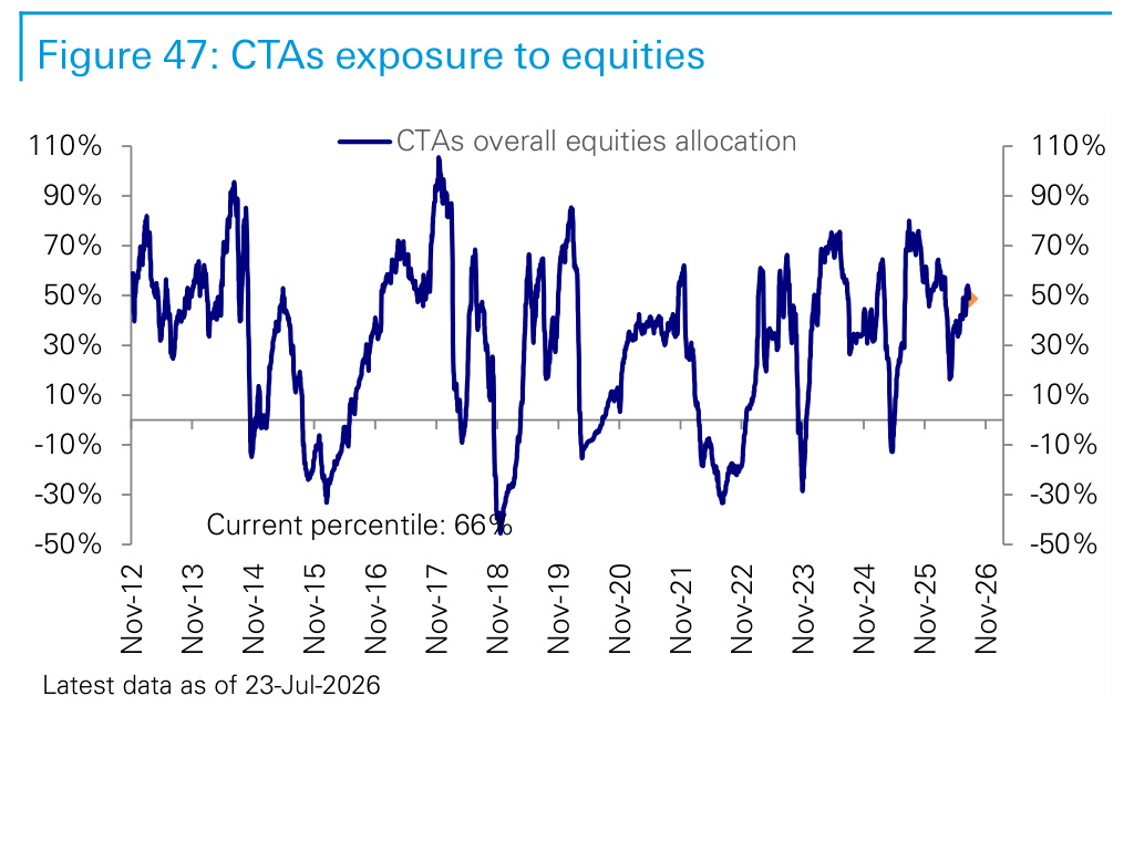 Figure 47. CTAs exposure to equities