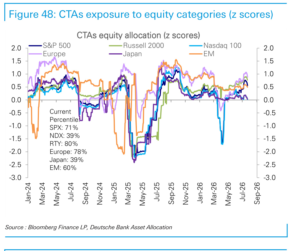 Figure 48. CTAs exposure to equity categories (z scores)