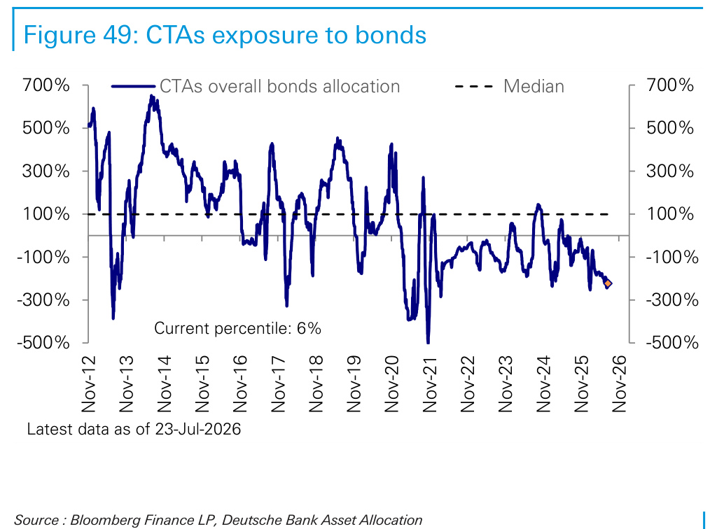 Figure 49. CTAs exposure to bonds