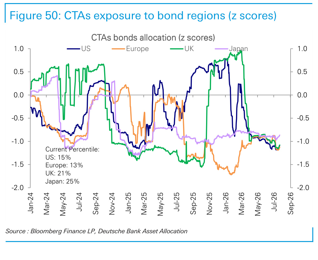 Figure 50. CTAs exposure to bond regions (z scores)