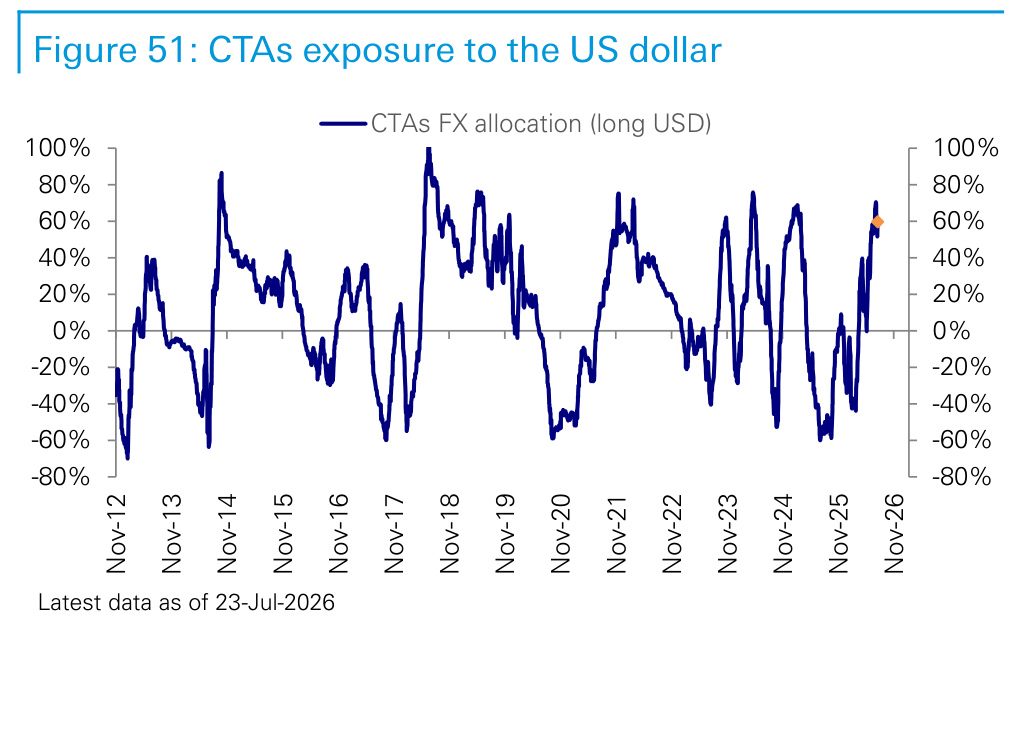 Figure 51. CTAs exposure to the US dollar