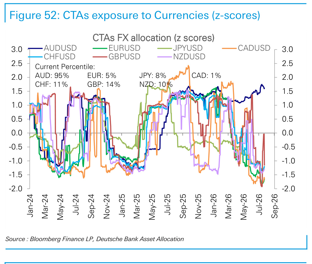 Figure 52. CTAs exposure to Currencies (z-scores)
