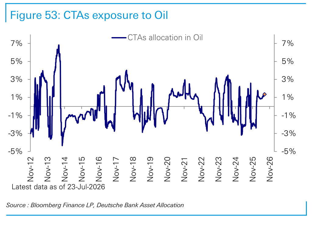 Figure 53. CTAs exposure to Oil
