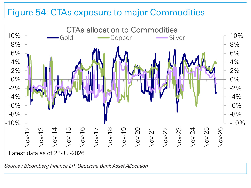 Figure 54. CTAs exposure to major Commodities
