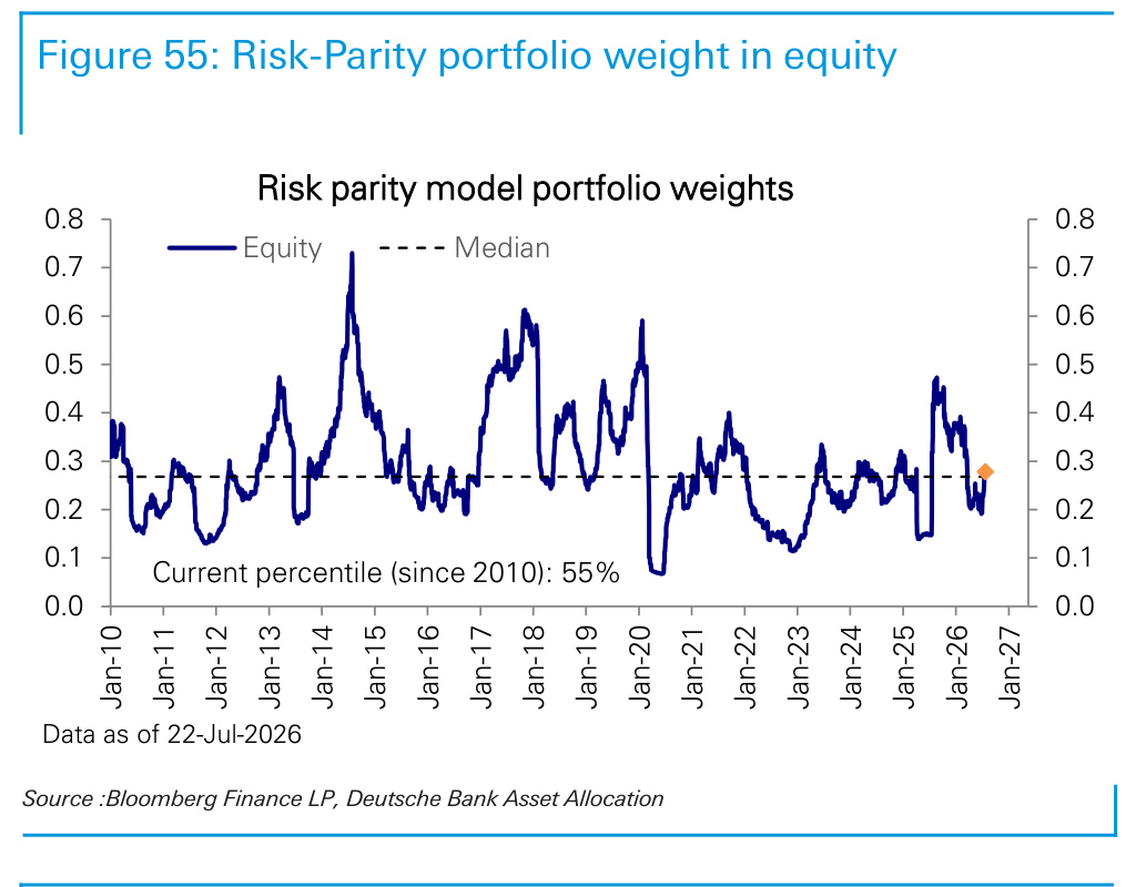 Figure 55. Risk-Parity portfolio weight in equity