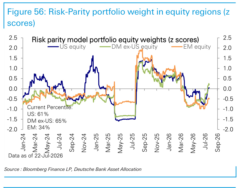 Figure 56. Risk-Parity portfolio weight in equity regions (z scores)