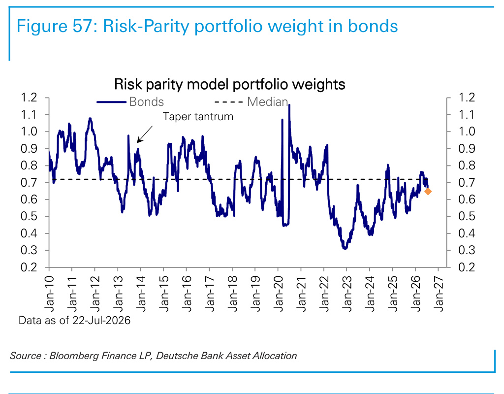 Figure 57. Risk-Parity portfolio weight in bonds