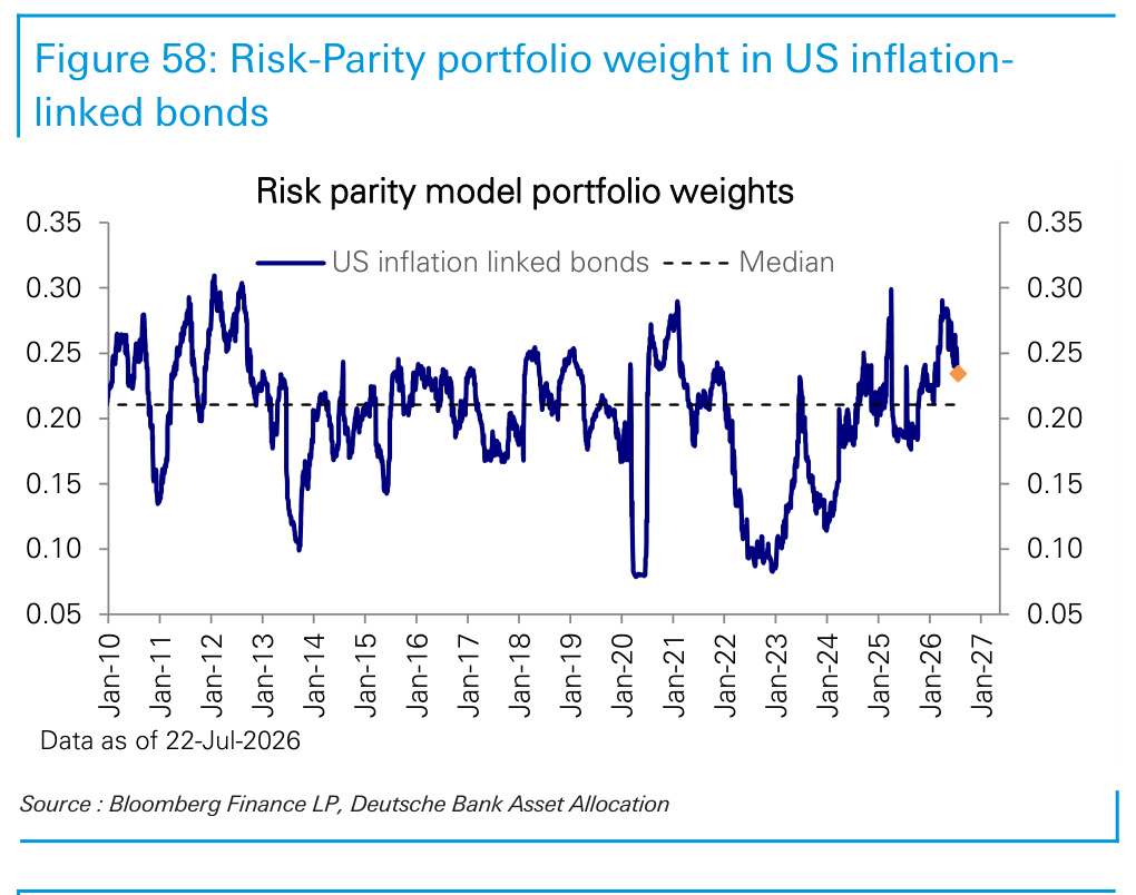 Figure 58. Risk-Parity portfolio weight in US inflation-linked bonds