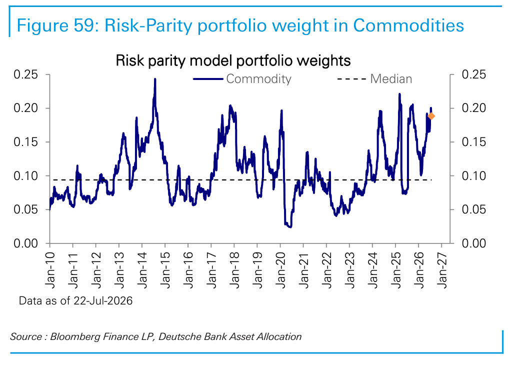 Figure 59. Risk-Parity portfolio weight in Commodities