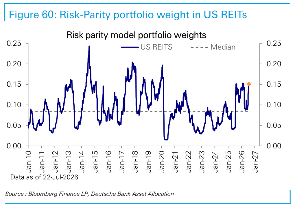 Figure 60. Risk-Parity portfolio weight in US REITs
