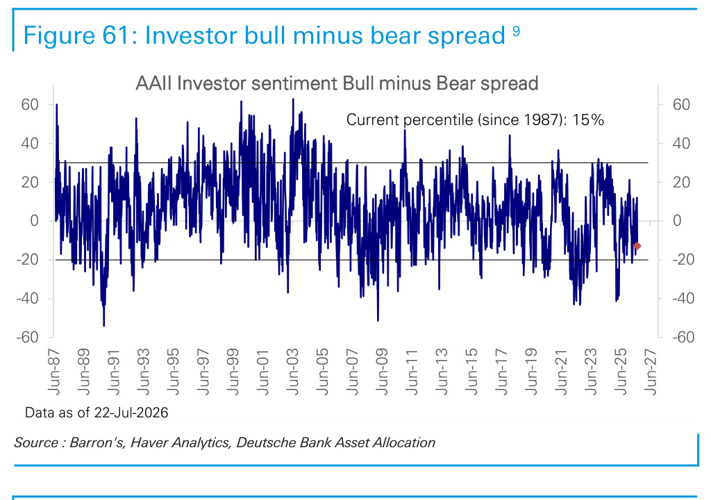 Figure 61. Investor bull minus bear spread 9