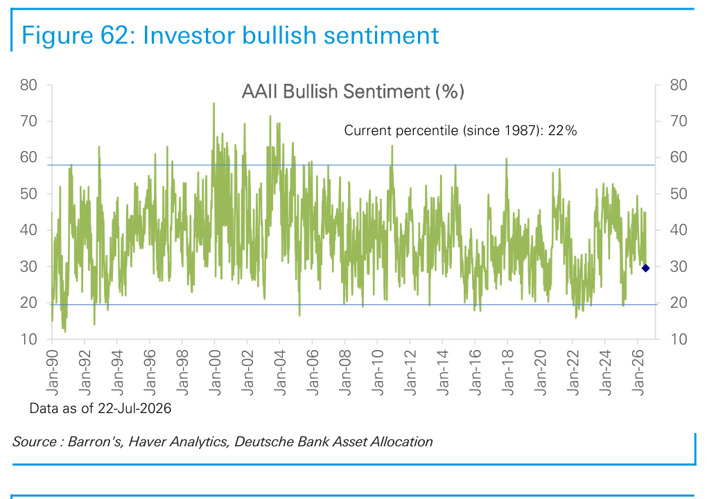 Figure 62. Investor bullish sentiment
