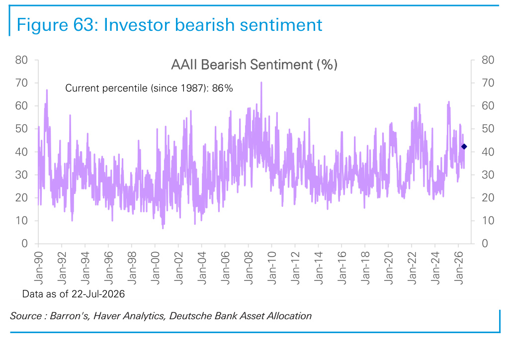 Figure 63. Investor bearish sentiment