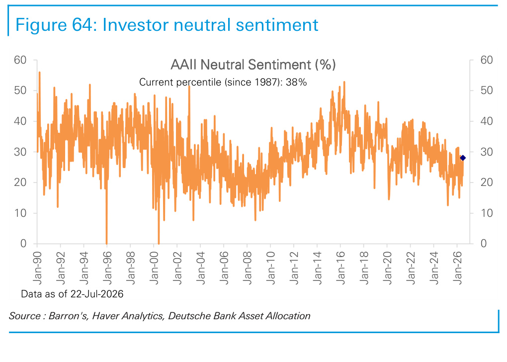 Figure 64. Investor neutral sentiment