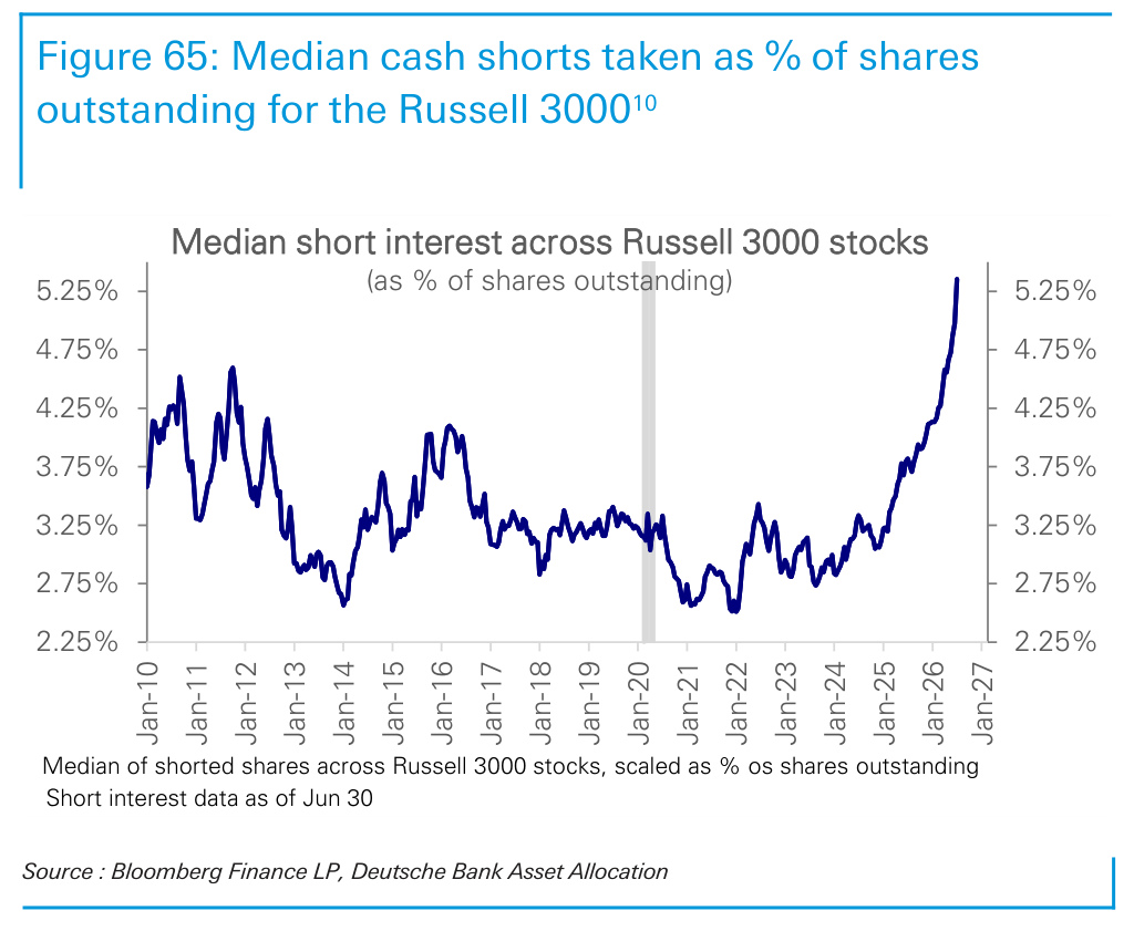Figure 65. Median cash shorts taken as % of shares outstanding for the Russell 300010