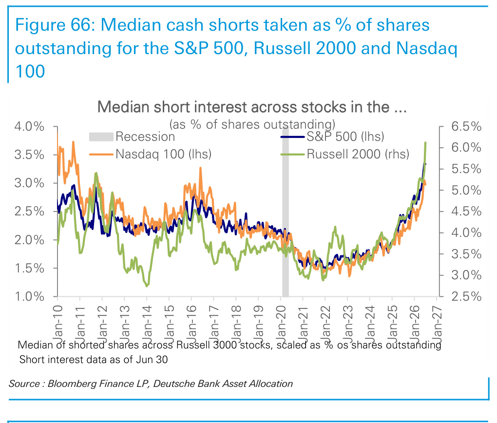 Figure 66. Median cash shorts taken as % of shares outstanding for the S&P 500, Russell 2000 and Nasdaq 100