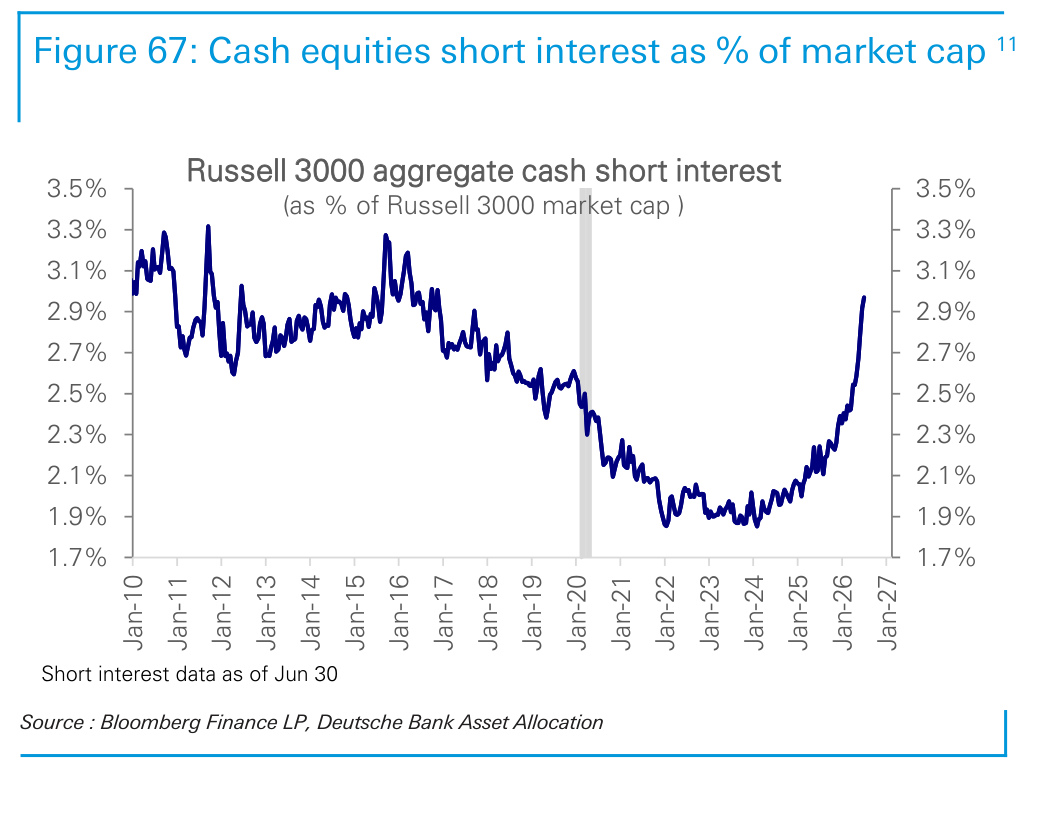 Figure 67. Cash equities short interest as % of market cap 11