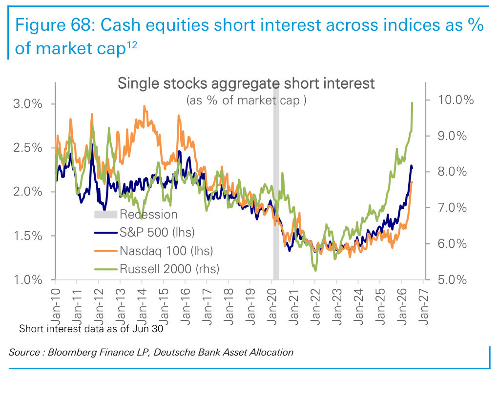 Figure 68. Cash equities short interest across indices as % of market cap12