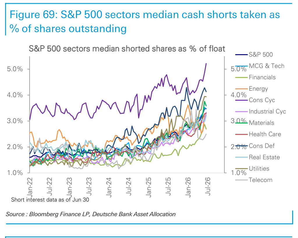 Figure 69. S&P 500 sectors median cash shorts taken as % of shares outstanding