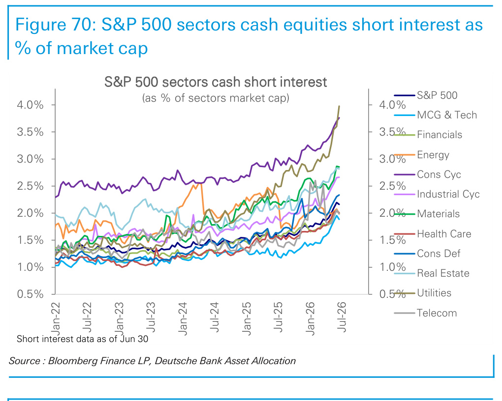 Figure 70. S&P 500 sectors cash equities short interest as % of market cap