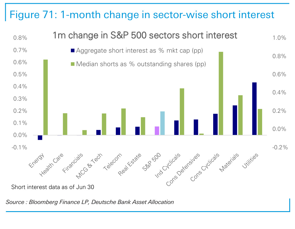 Figure 71. 1-month change in sector-wise short interest