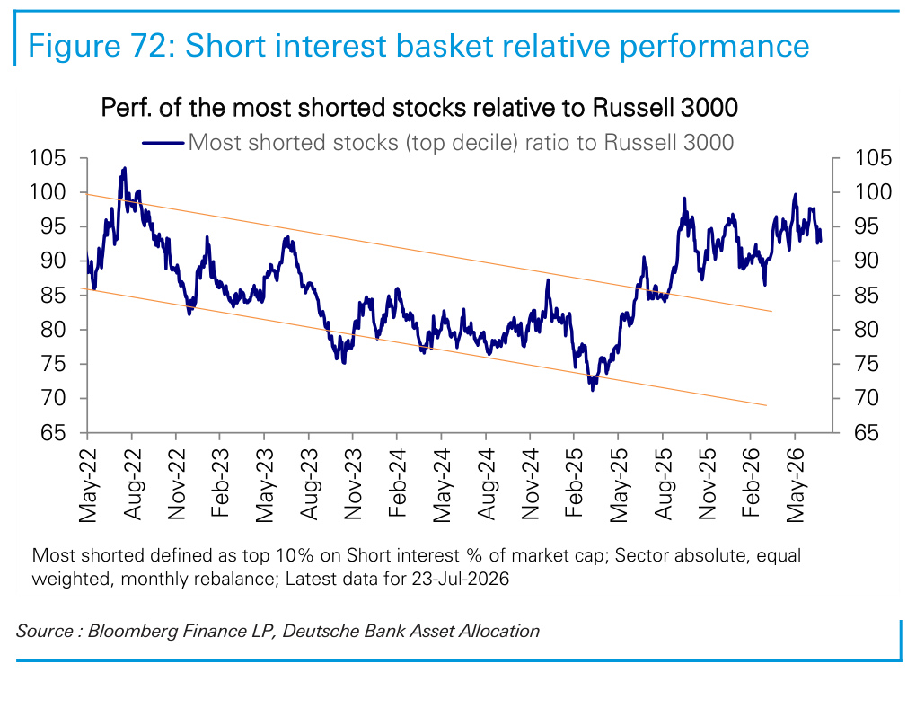 Figure 72. Short interest basket relative performance