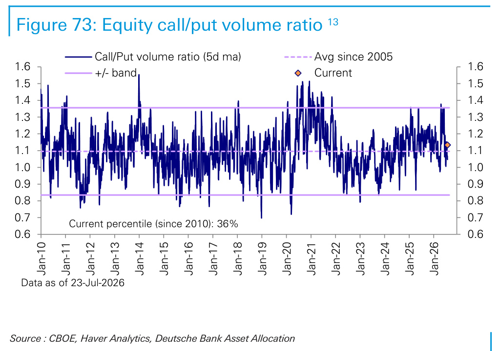 Figure 73. Equity call/put volume ratio 13