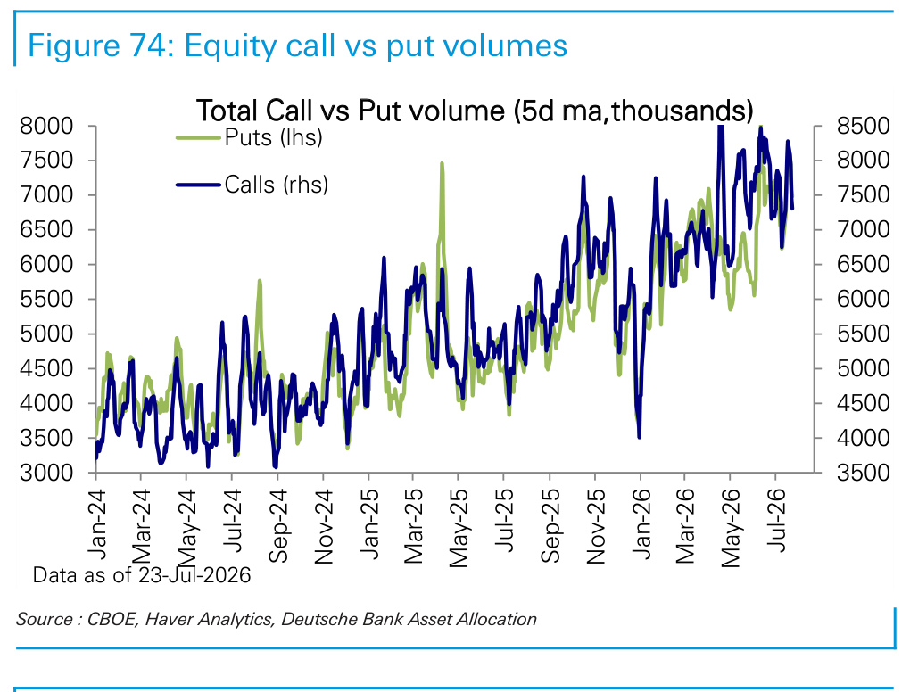 Figure 74. Equity call vs put volumes