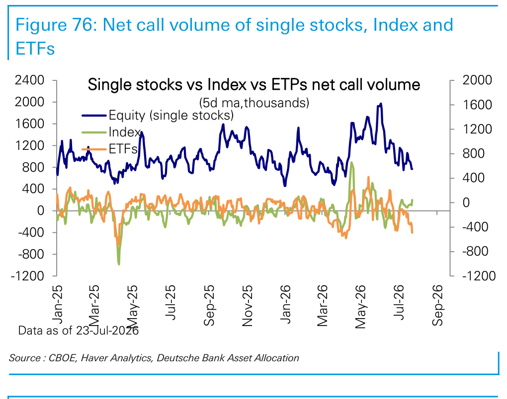 Figure 76. Net call volume of single stocks, Index and ETFs