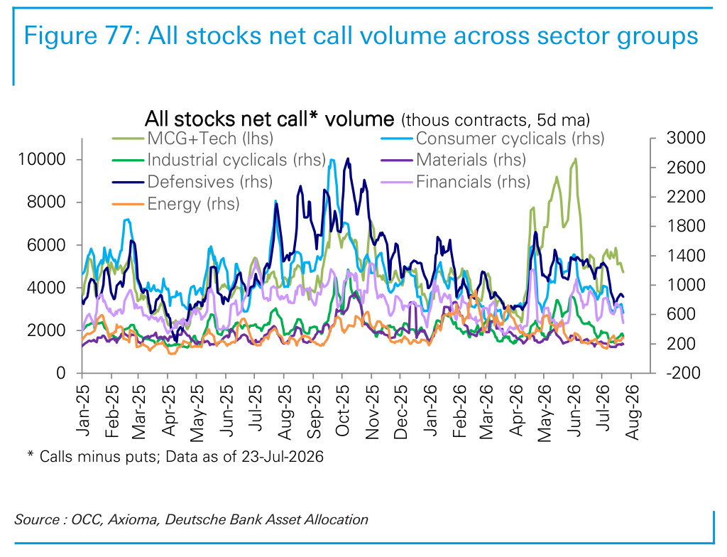 Figure 77. All stocks net call volume across sector groups