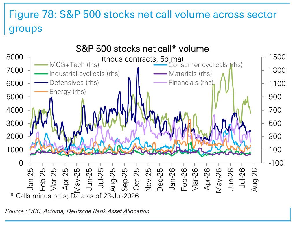 Figure 78. S&P 500 stocks net call volume across sector groups