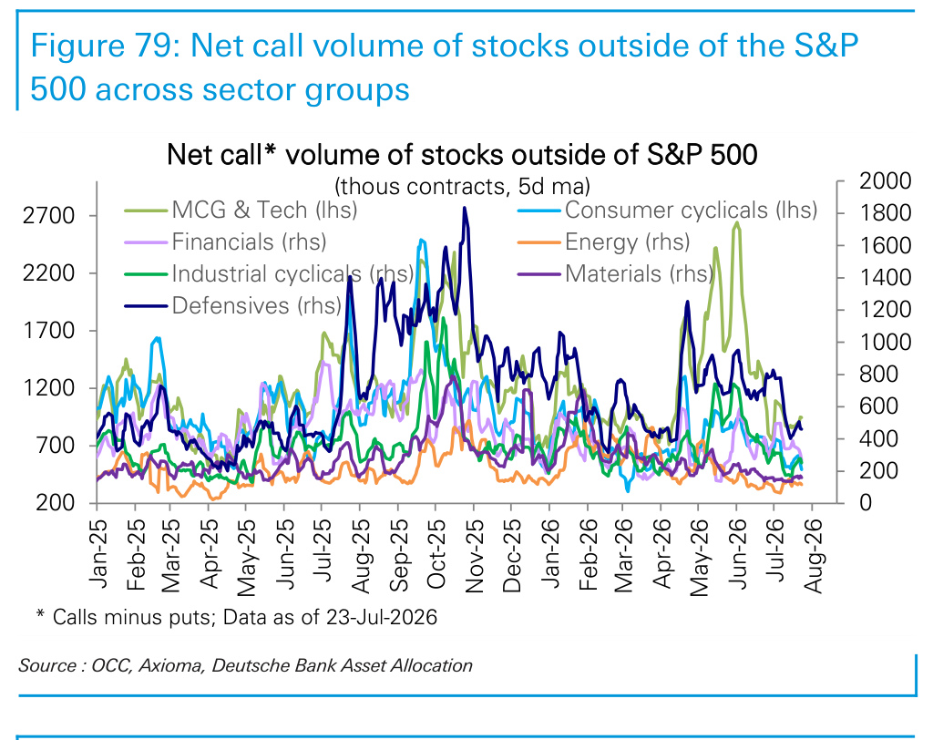 Figure 79. Net call volume of stocks outside of the S&P 500 across sector groups