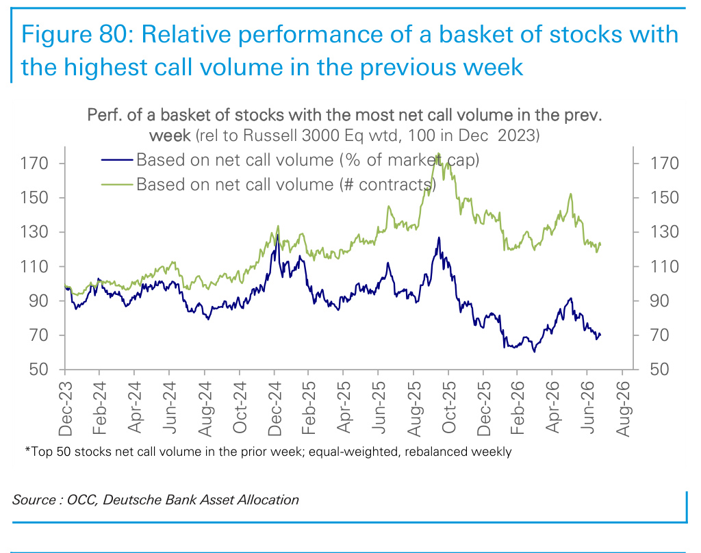 Figure 80. Relative performance of a basket of stocks with the highest call volume in the previous week