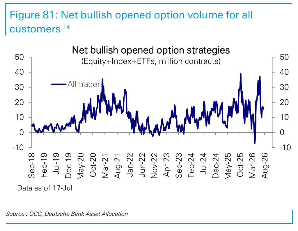 Figure 81. Net bullish opened option volume for all customers 14