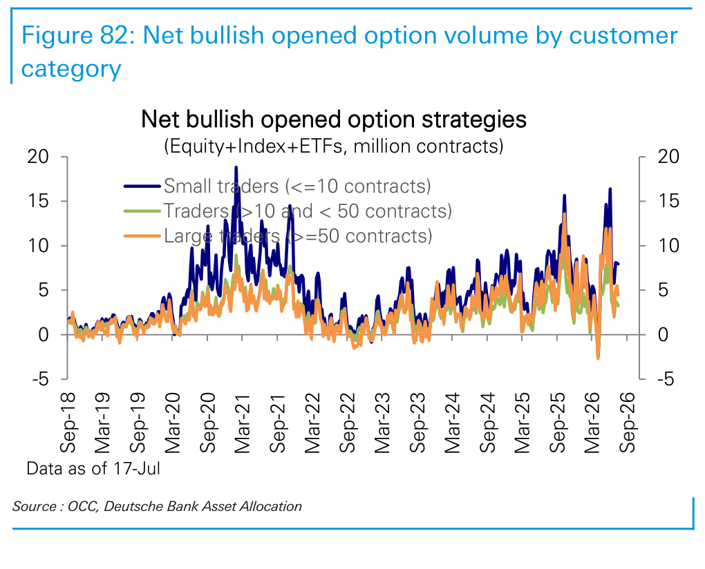 Figure 82. Net bullish opened option volume by customer category